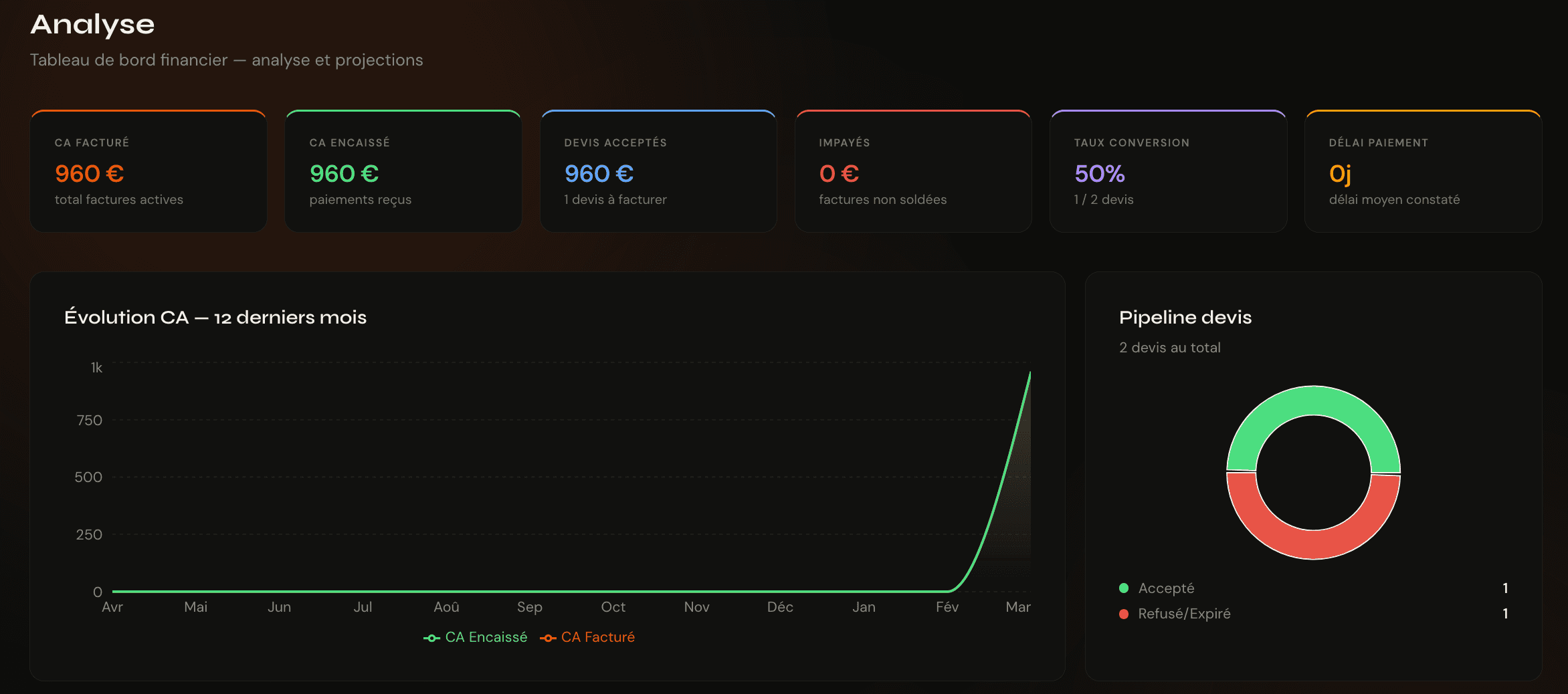 Analyse & statistiques